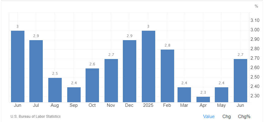 Inflation CPI